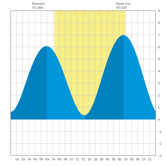 I-526 bridge tide chart for Thursday, October 6, 2022