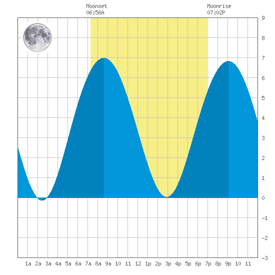 I-526 bridge tide chart for Sunday, October 9, 2022