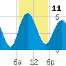 I-526 bridge tide chart for Friday, November 11, 2022