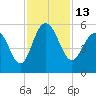 I-526 bridge tide chart for Sunday, November 13, 2022