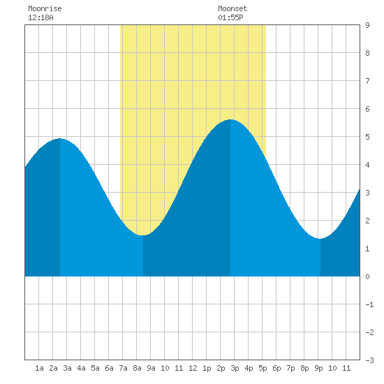 I-526 bridge tide chart for Thursday, November 17, 2022