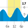 I-526 bridge tide chart for Thursday, November 17, 2022