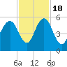 I-526 bridge tide chart for Friday, November 18, 2022