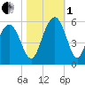 I-526 bridge tide chart for Tuesday, November 1, 2022