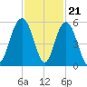 I-526 bridge tide chart for Monday, November 21, 2022