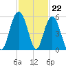 I-526 bridge tide chart for Tuesday, November 22, 2022