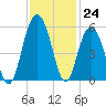 I-526 bridge tide chart for Thursday, November 24, 2022