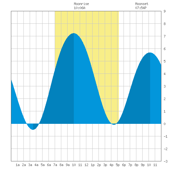I-526 bridge tide chart for Saturday, November 26, 2022