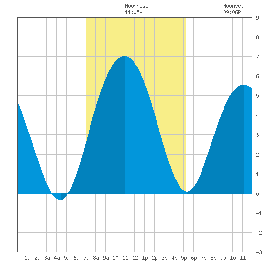 I-526 bridge tide chart for Sunday, November 27, 2022