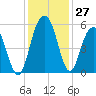 I-526 bridge tide chart for Sunday, November 27, 2022