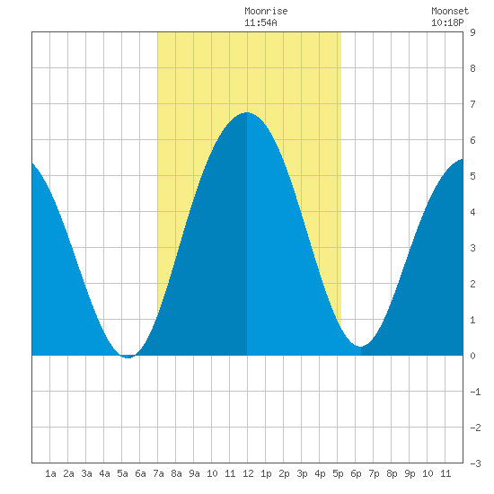 I-526 bridge tide chart for Monday, November 28, 2022