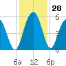 I-526 bridge tide chart for Monday, November 28, 2022