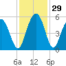 I-526 bridge tide chart for Tuesday, November 29, 2022