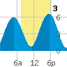 I-526 bridge tide chart for Thursday, November 3, 2022