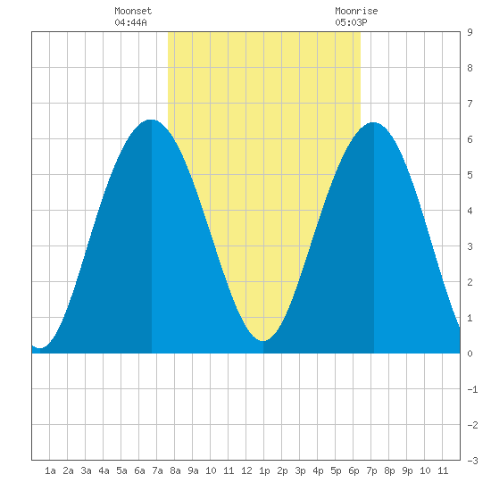 I-526 bridge tide chart for Saturday, November 5, 2022