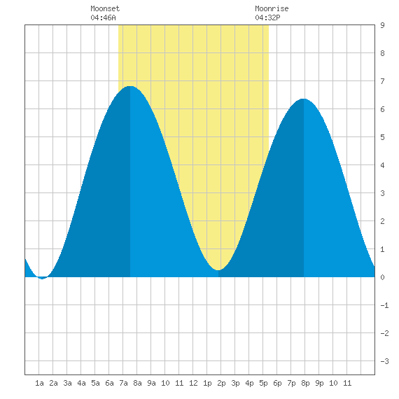 I-526 bridge tide chart for Sunday, November 6, 2022