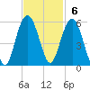 I-526 bridge tide chart for Sunday, November 6, 2022