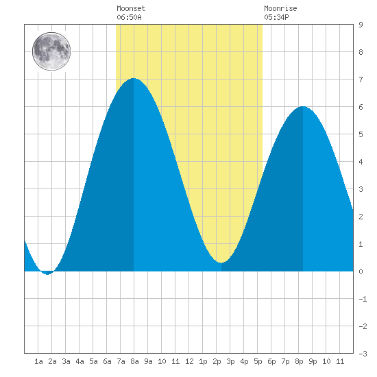 I-526 bridge tide chart for Tuesday, November 8, 2022
