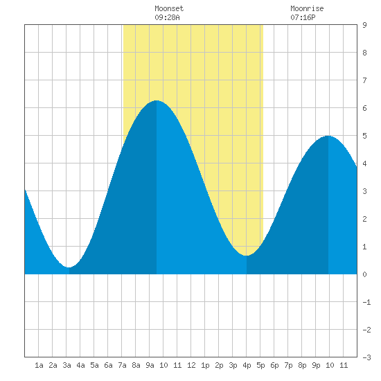 I-526 bridge tide chart for Saturday, December 10, 2022