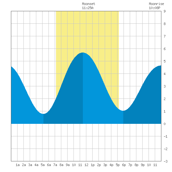 I-526 bridge tide chart for Tuesday, December 13, 2022