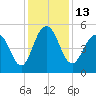 I-526 bridge tide chart for Tuesday, December 13, 2022