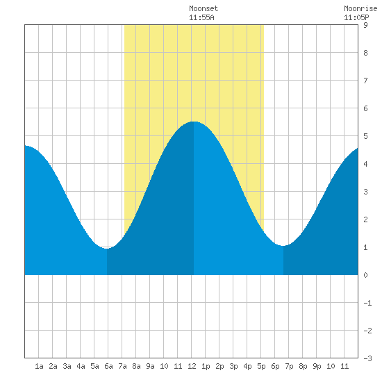 I-526 bridge tide chart for Wednesday, December 14, 2022