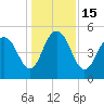 I-526 bridge tide chart for Thursday, December 15, 2022