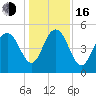 I-526 bridge tide chart for Friday, December 16, 2022