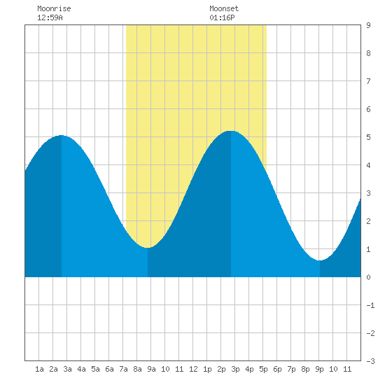 I-526 bridge tide chart for Saturday, December 17, 2022