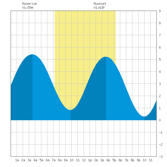 I-526 bridge tide chart for Sunday, December 18, 2022