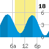 I-526 bridge tide chart for Sunday, December 18, 2022