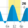I-526 bridge tide chart for Monday, December 26, 2022