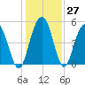 I-526 bridge tide chart for Tuesday, December 27, 2022