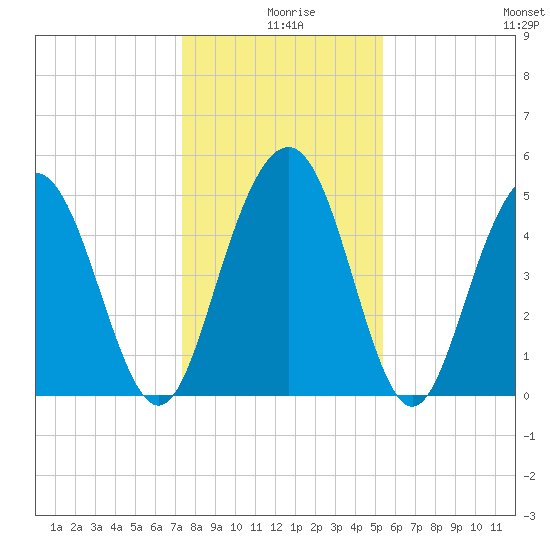I-526 bridge tide chart for Wednesday, December 28, 2022
