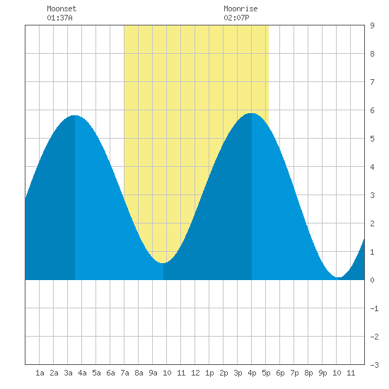 I-526 bridge tide chart for Friday, December 2, 2022