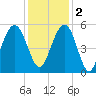 I-526 bridge tide chart for Friday, December 2, 2022
