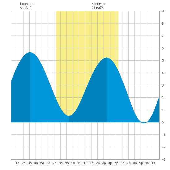 I-526 bridge tide chart for Saturday, December 31, 2022