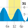 I-526 bridge tide chart for Saturday, December 31, 2022
