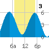 I-526 bridge tide chart for Saturday, December 3, 2022