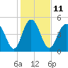 I-526 bridge tide chart for Wednesday, January 11, 2023