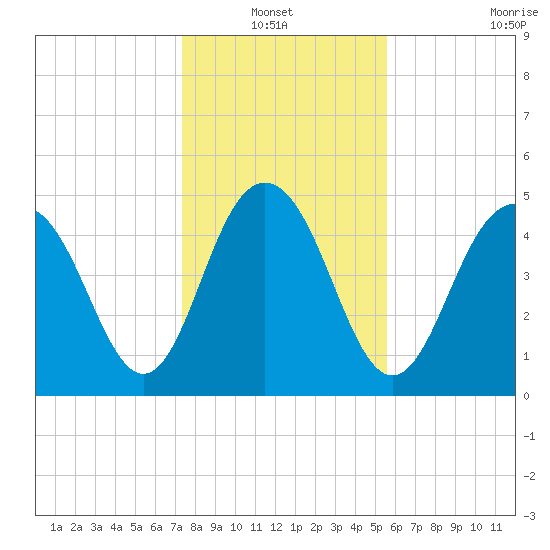 I-526 bridge tide chart for Thursday, January 12, 2023