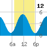 I-526 bridge tide chart for Thursday, January 12, 2023