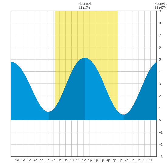 I-526 bridge tide chart for Friday, January 13, 2023