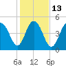I-526 bridge tide chart for Friday, January 13, 2023