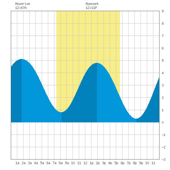 I-526 bridge tide chart for Sunday, January 15, 2023