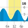 I-526 bridge tide chart for Monday, January 16, 2023