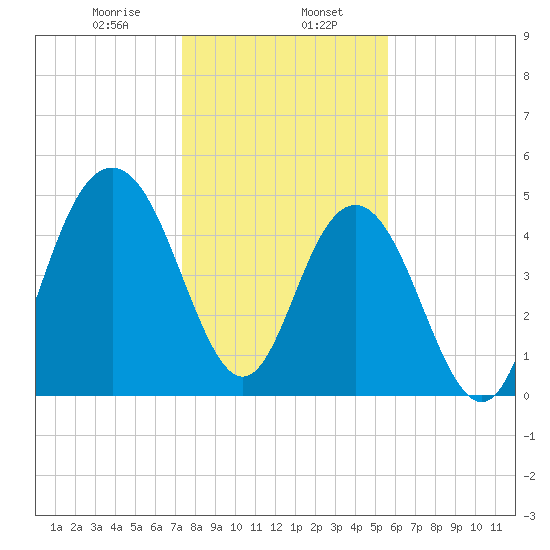 I-526 bridge tide chart for Tuesday, January 17, 2023