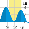 I-526 bridge tide chart for Wednesday, January 18, 2023