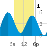 I-526 bridge tide chart for Sunday, January 1, 2023