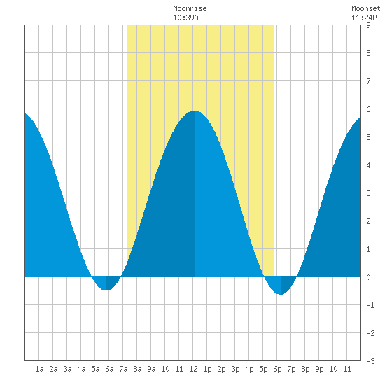I-526 bridge tide chart for Thursday, January 26, 2023